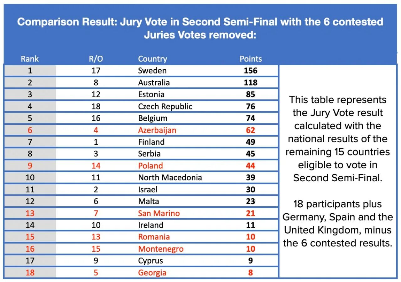 Compare result. Евровидение 2022 таблица. Евровидение 2022 таблица победителей. Итоги Евровидения 2022. Евровидение 2022 таблица Результаты.