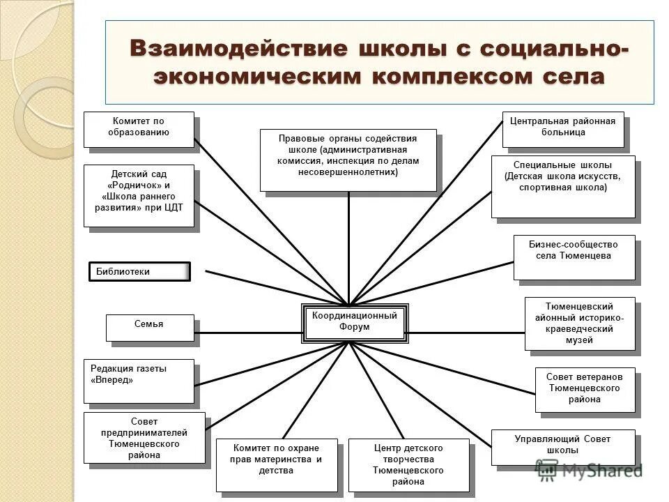 взаимодействие школ с другими школами. взаимодействие школы с общественными организациями. взаимодействие в школе. сотрудничество школы с другими учреждениями. система взаимодействия с родителями в школе.