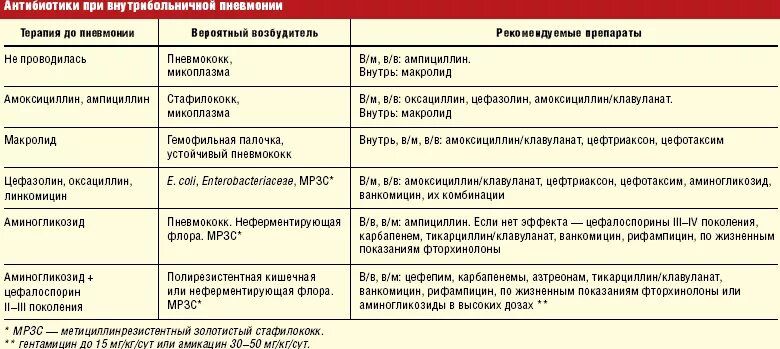 Орви в 3 месяца. Таблица по заболеванию пневмония. Препараты при воспалении легких. Пневмония антибиотики. Препараты назначаемые при пневмонии.