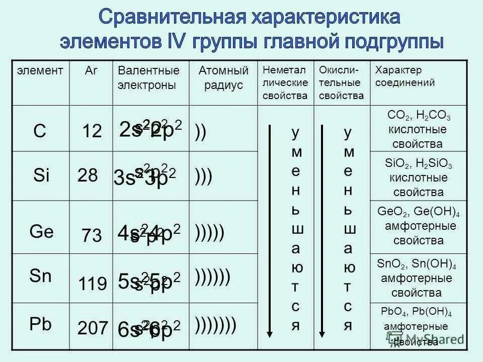 Общая характеристика подгруппы углерода таблица. Таблица строение атомов химических элементов 2 группы. Характеристика элемента 2s2. Общая характеристика подгруппы углерода 9 класс таблица.