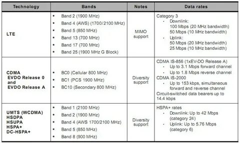 Что означает lte 2