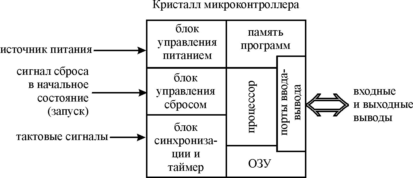 Микроконтроллеры и микропроцессоры в системах управления. Структура микроконтроллера. Принцип работы микроконтроллера. Структура микроконтроллера AVR.