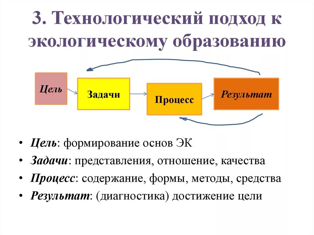 Теория экологического образования. Технологический подход. Технологический подход в образовании. Проявления технологического подхода в образовании. Технологический подход в образовании цель.