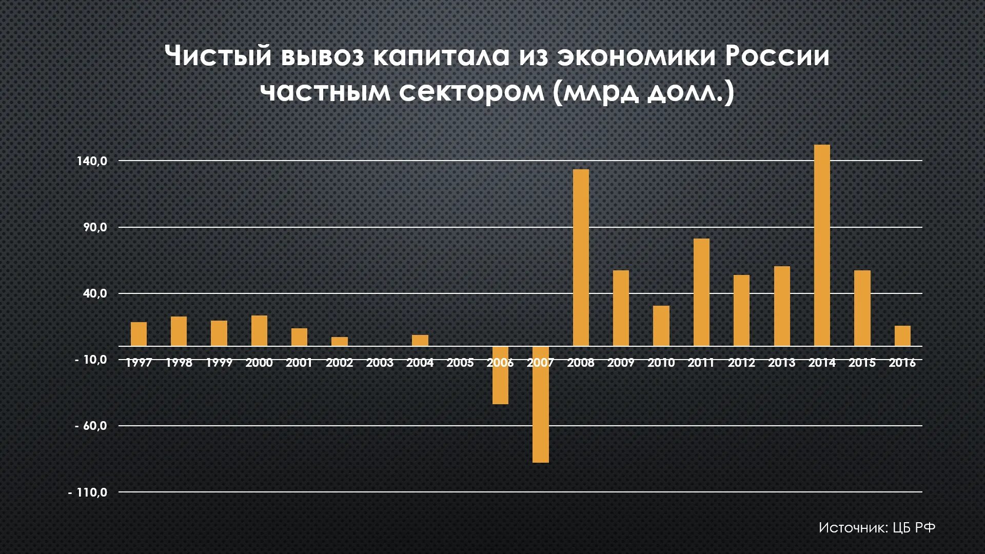 В экономике россии существует. График вывоза капитала из России. Отток капитала из России график. Экспорт капитала из России. Отток капитала из России по годам.