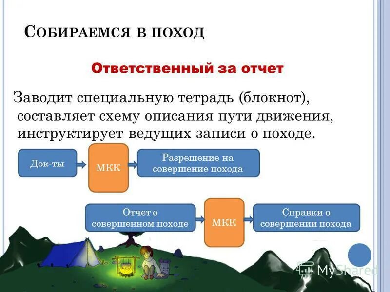 определение необходимого снаряжения для похода. в заключение предлог. составить и отчет о походе. прутский поход при петре 1 итог. что писать в заключении.