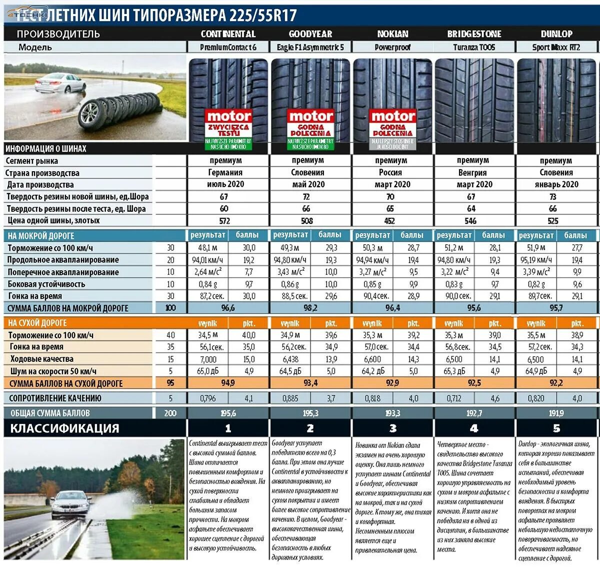 Тест летних шин r18. Вес шины 225/55 r17. Вес зимних шин r17 225 55. Тест летних шин 215/60 r17 для кроссоверов 2020. Тест летних шин.