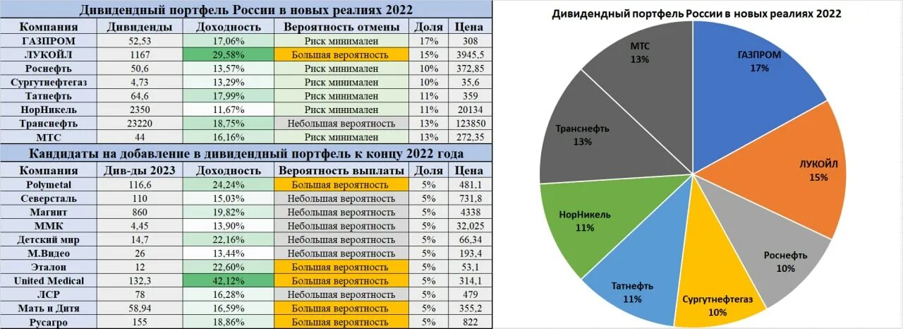 Портфель российских акций. Инвестиционный портфель. Дивидендный портфель 2022. Инвестиционный портфель корпорации. Дивидендный портфель 2023.