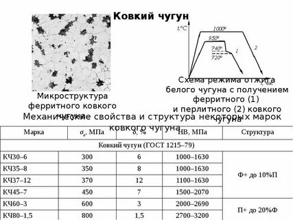 Марки ковкого чугуна