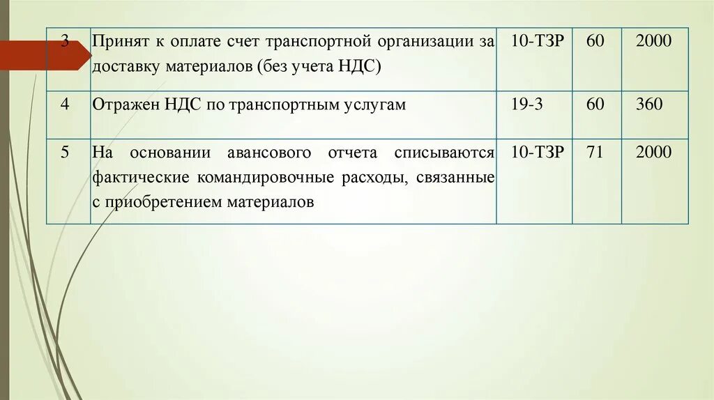 Выбытие материально-производственных запасов. Отражен НДС по приобретенным материалам проводка. Получены материалы в счет вклада в уставный капитал. НДС по транспортно заготовительным расходам проводка.