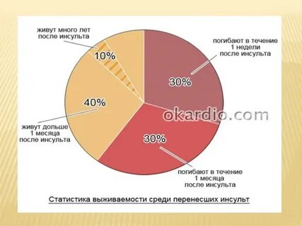 Сколько живут люди после инсульта
