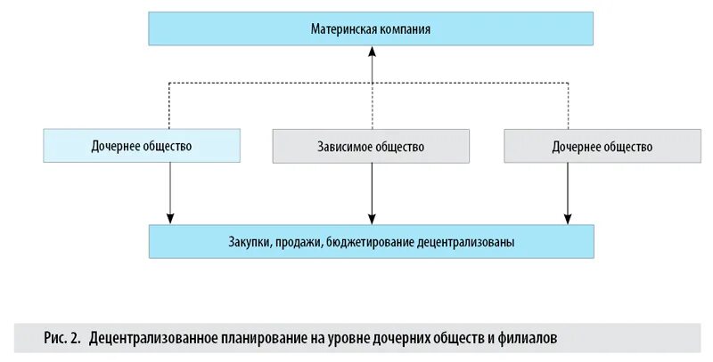 Дочерние общества виды. Централизованное и децентрализованное планирование. материнские и дочерние компании. материнская компания и дочерняя компания. дочерние и зависимые предприятия.