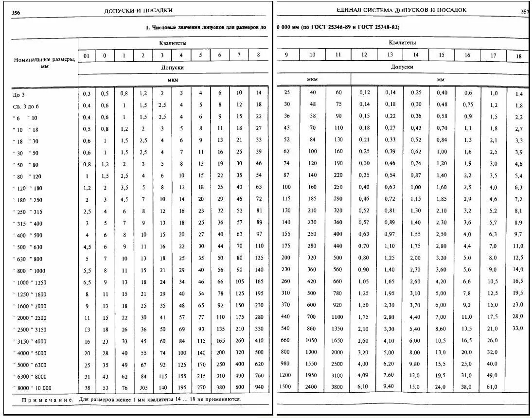 Допуски справочник. Допуск h11 на размер. Таблица допусков от 3150. Таблица допусков 14 Квалитет. Допуски и посадки размеров менее 1 мм.