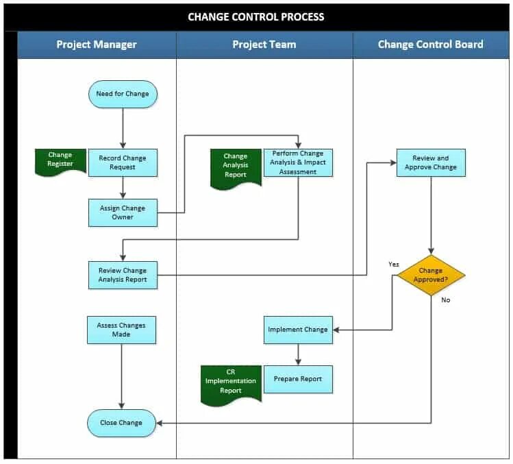 Project management control. Higer procedure controller.