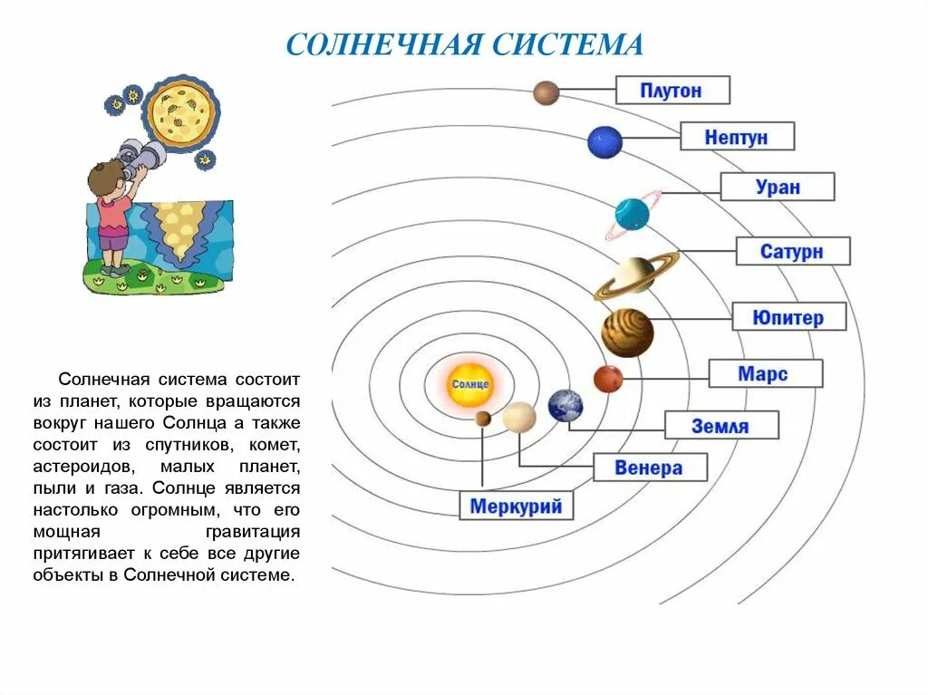 Солнечная система презентация 9 класс физика. Строение солнечной системы схема. Схема планет солнечной системы. Нарисуйте схему строения солнечной системы. Схема строения солнечной системы рисунок.
