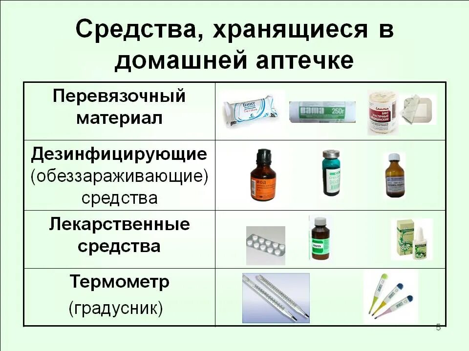 Средств необходимое каждому это. Лекарственные средства в домашней аптечке. Что должно быть в аптечке. Состав домашней аптечки. Медикаменты и Перевязочные материалы.