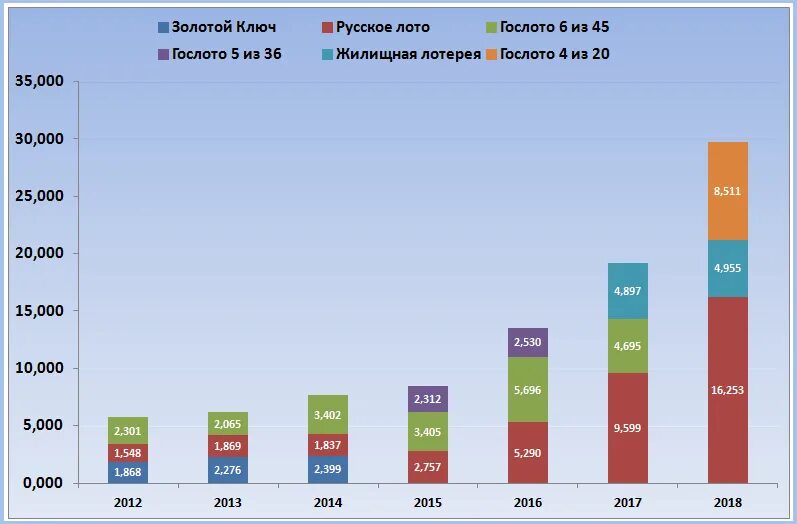 Самые выигрышные лотереи в России статистика 2020. Статистика выигрышей в лотерею. Статистика выигрышей в лото. Самые выигрышные лотереи в России статистика 2021.