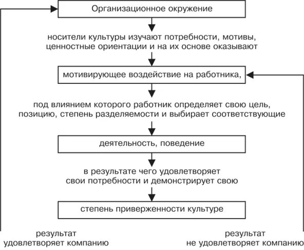 Уровни организационной культуры. Уровни изучения корпоративной культуры. Уровни изучения организационной культуры. Носители организационной культуры. Понятие и роль организационной культуры в организации.