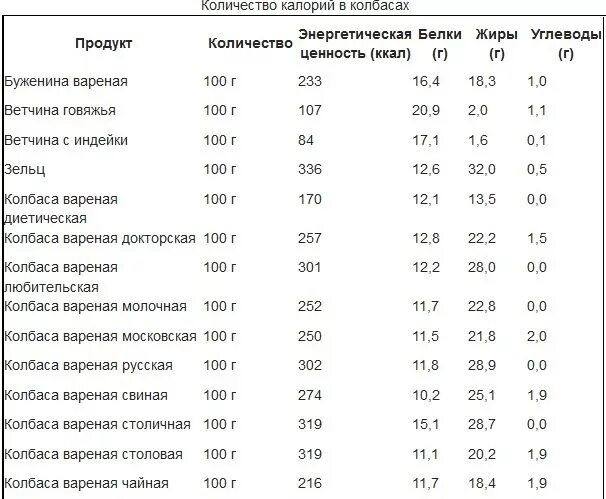 Кусочек колбасы в граммах