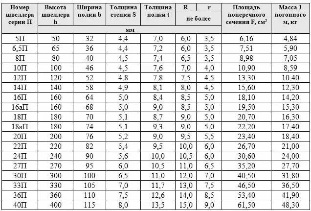 Насколько п. Таблица веса швеллера металлического в 1 метре. Таблица веса мелическогошвеллера. Таблица массы швеллера металлического. Швеллер масса погонного метра.