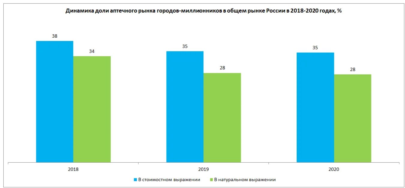 Миллионники России. Модели-Лидеры вторичного рынка в городах-миллионниках. Визуализация рынков аптечных продаж.