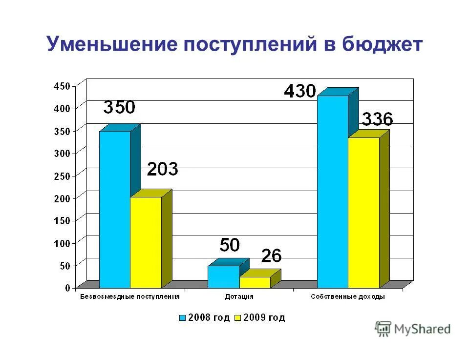 снижение поступлений в бюджет. бюджет москвы на 2010. сокращение поступлений в бюджет. бюджет россии на 2022 год. снижение поступлений в бюджет.