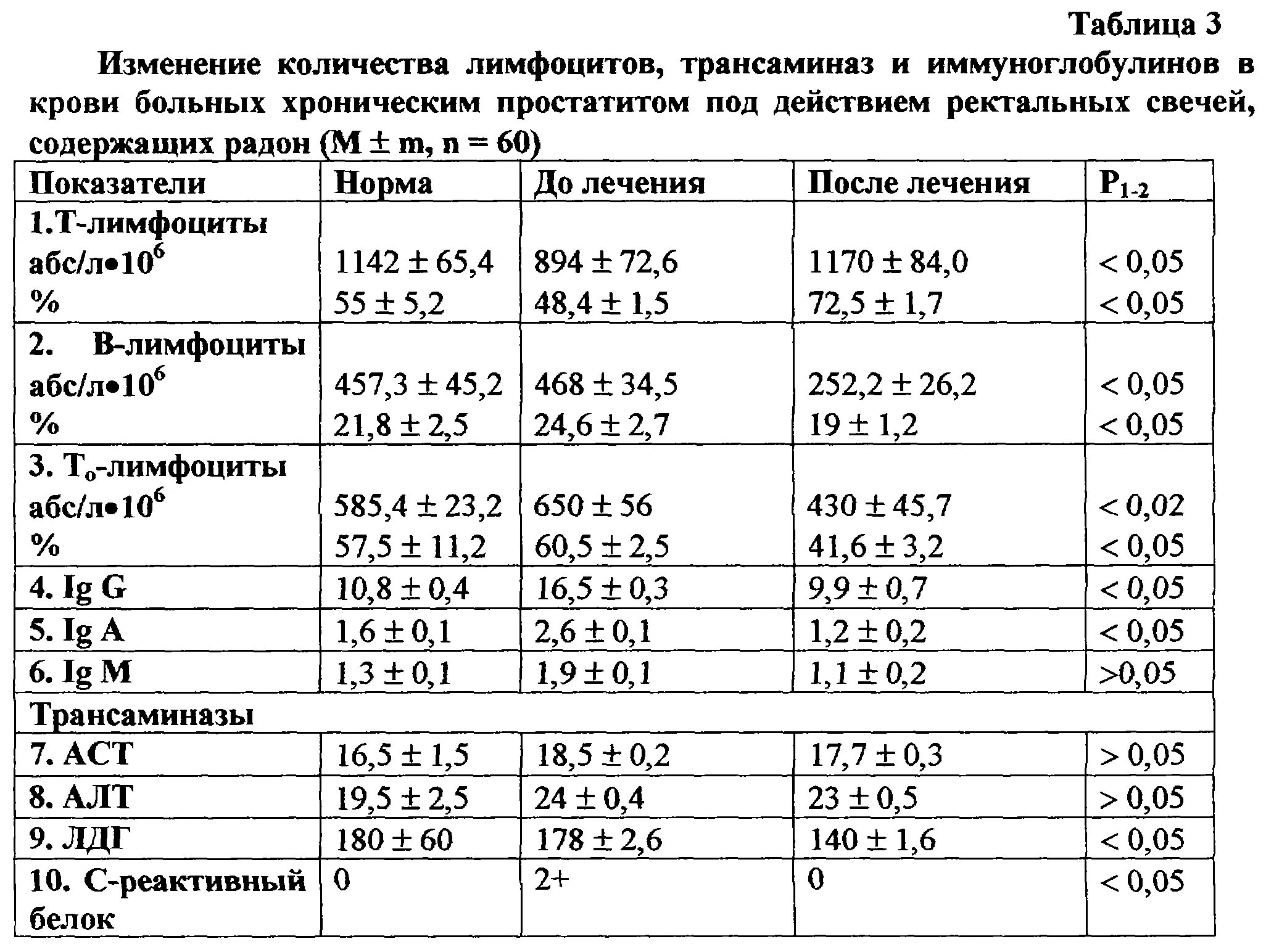 Предстательная железа размеры в норме у мужчин. Исследование секрета простаты лейкоциты норма. Исследование секрета предстательной железы лейкоциты норма. Показатели крови при онкологии предстательной железы. Лейкоциты в соке предстательной железы.