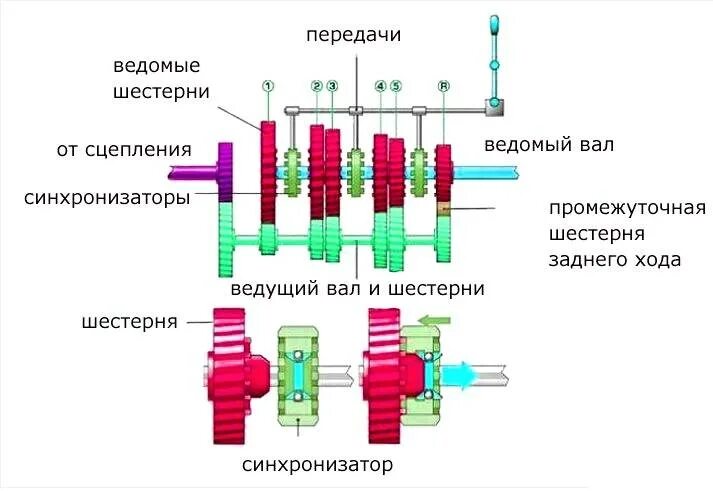 Механическая коробка передач устройство и принцип работы. Устройство принцип механической коробки передач. Устройство механической коробки переключения передач. Схема трехвальной пятиступенчатой коробки передач.