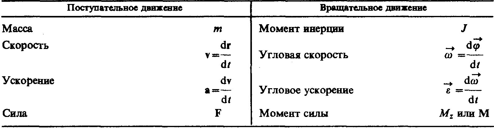 Инерции на угловое ускорение. Формула углового ускорения через момент инерции. Момент силы и угловая скорость. Момент силы момент инерции угловое ускорение. Момент инерции на угловое ускорение.