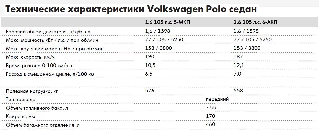 Поло сколько литров масла. Заправочные ёмкости Фольксваген поло. Заправочные емкости поло седан 1.6 105 л.с. Заправочные емкости Фольксваген поло седан 1.6. Фольксваген поло заправочные объемы.