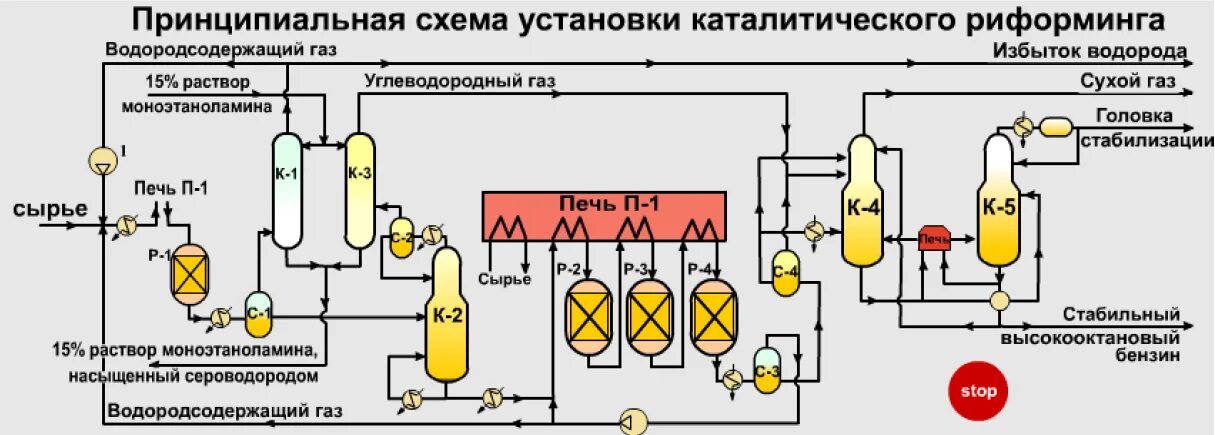 Переработка нефти риформинг. Технологическая схема установки каталитического риформинга. Схема блока гидроочистки риформинга. Принципиальная схема блока каталитического риформинга. Каталитический риформинг нефти схема.