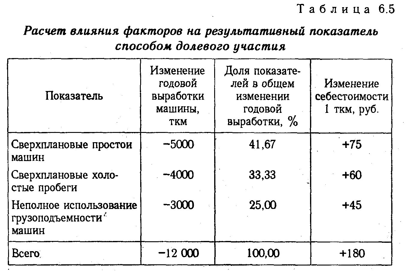 Анализ влияния отдельных факторов на результативный показатель. Расчет влияния факторов. Метод долевого участия в факторном анализе. Способ пропорционального деления и долевого участия. Факторы влияющие на результаты анализа