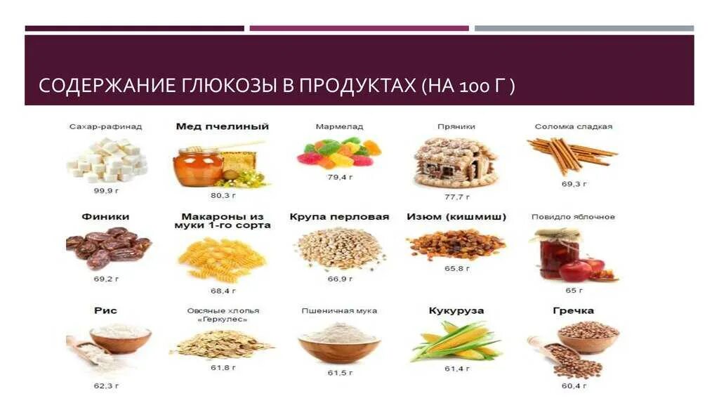 В фруктах содержится сахар. В чём содержится Глюкоза в продуктах питания таблица. Источники Глюкозы в пище. Пищевые источники Глюкозы. Продукты содержащие сахар.