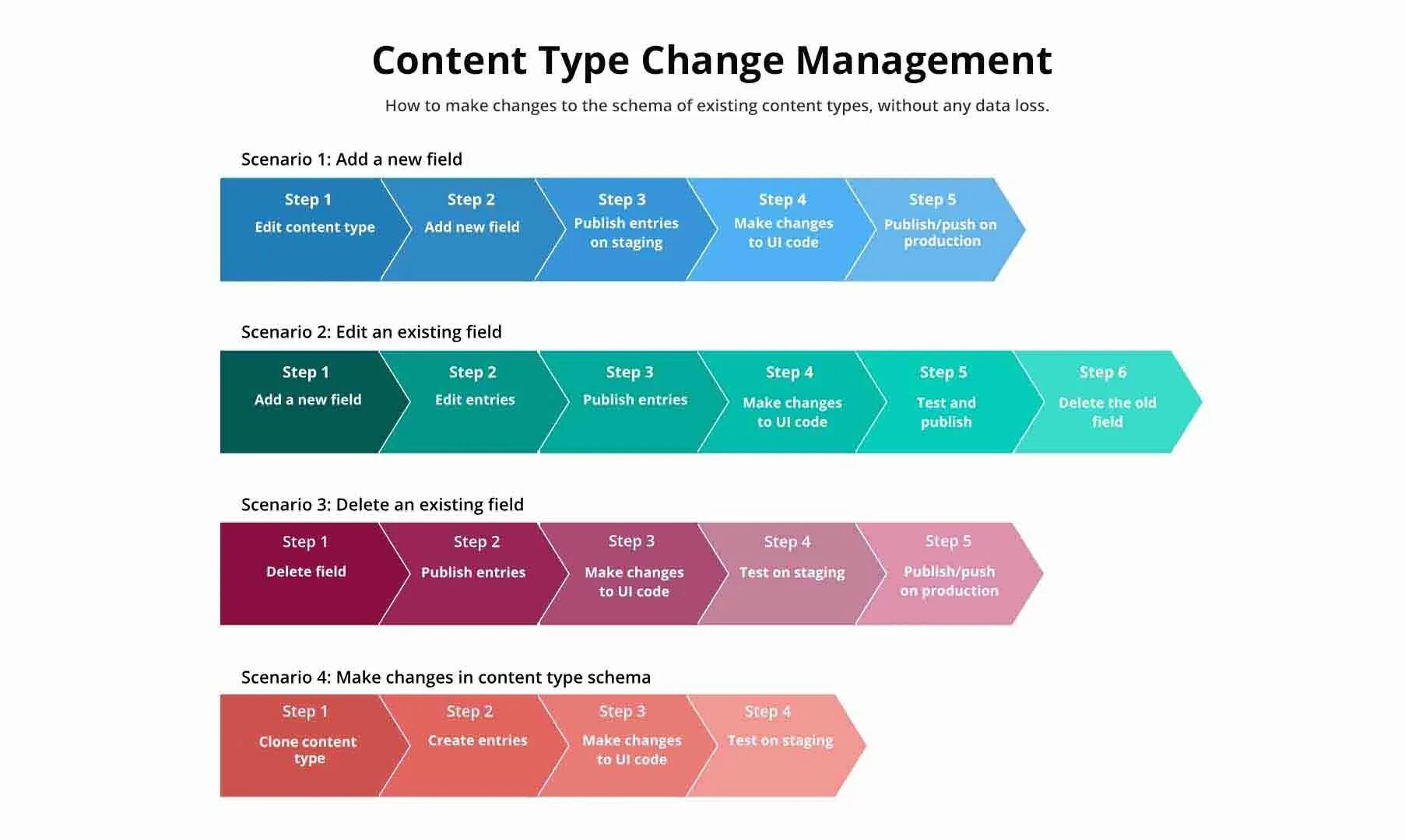 Content type response. Types of content. Игра управление изменениями. Types of change in change Management. Content-Type какие бывают.