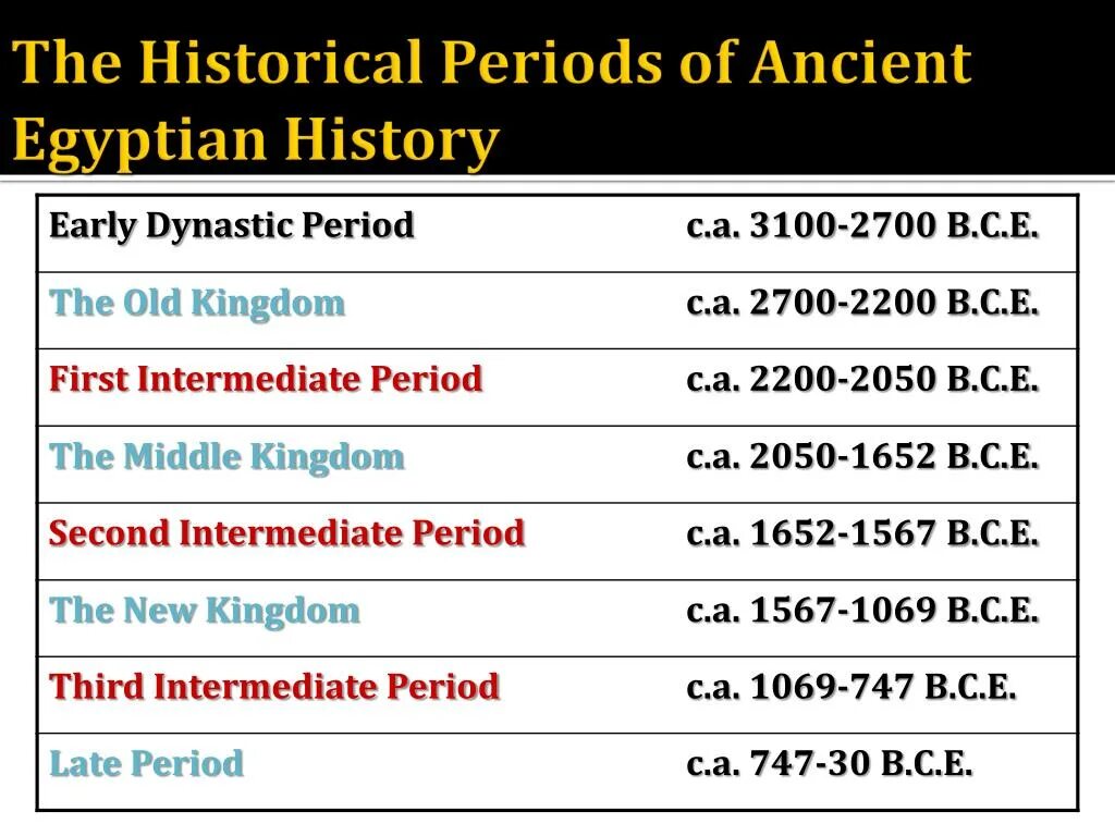 Historical periods. Periods in History. Ancient History periods. Egypt in the first Intermediate period.