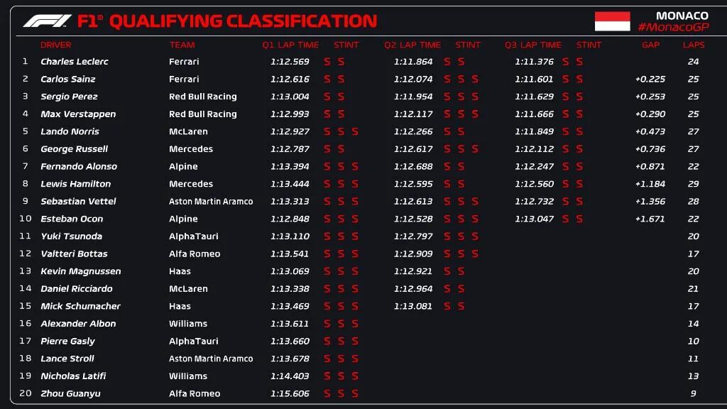 F1 Monaco 2022. Grand prix Monaco 2022. Команды формулы 1. Гран при Монако 2022 квалификация. Квалификация ф 1