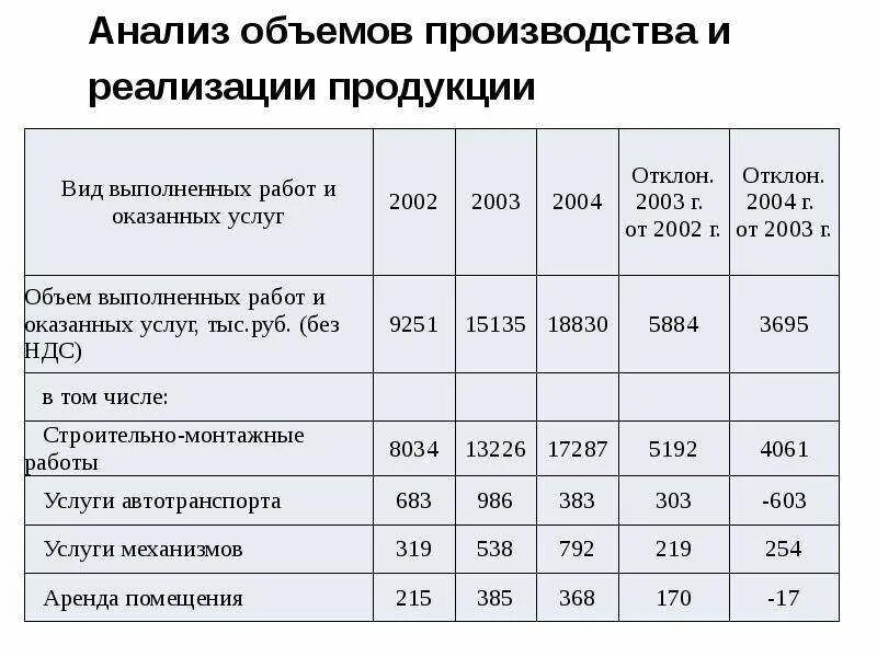 Анализ производства и продаж. Анализ объема производства. Анализ объема производства продукции. Анализ объёма производства и реализации. Объем производства и реализации продукции.