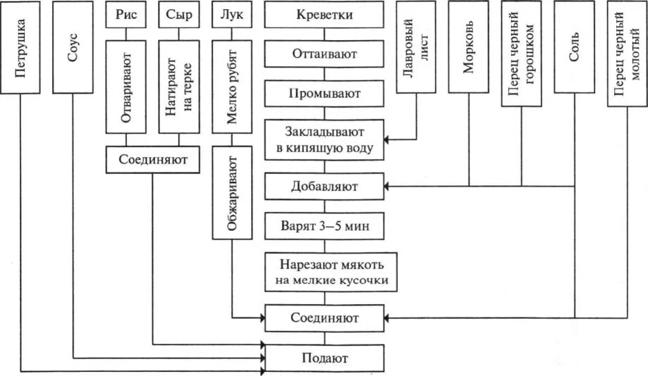 Технологическая схема обработки нерыбного водного сырья. Технологическая схема приготовления блюд нерыбных. Схема приготовления из нерыбного водного сырья. Технологическая схема приготовления креветок с рисом. Рыба организация процесса приготовления