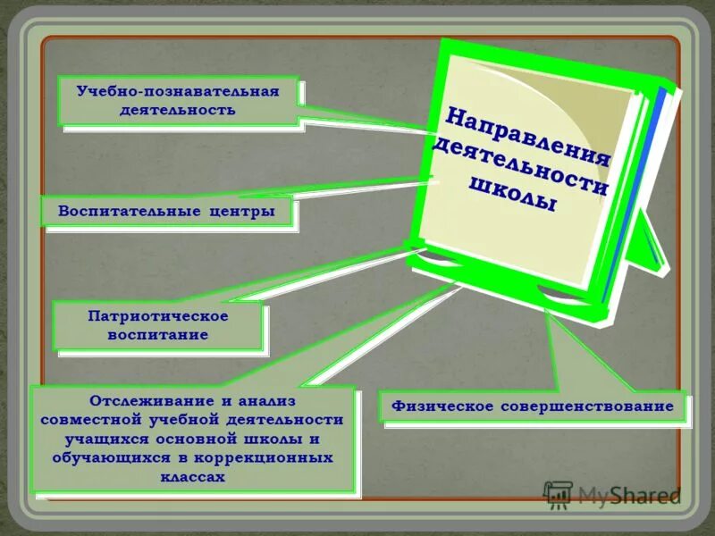 Познавательно образовательное направление. Основные направления деятельности школы. Направления учебной работы в школе. Направления учебной деятельности в школе. Направление образовательной деятельности в школе.