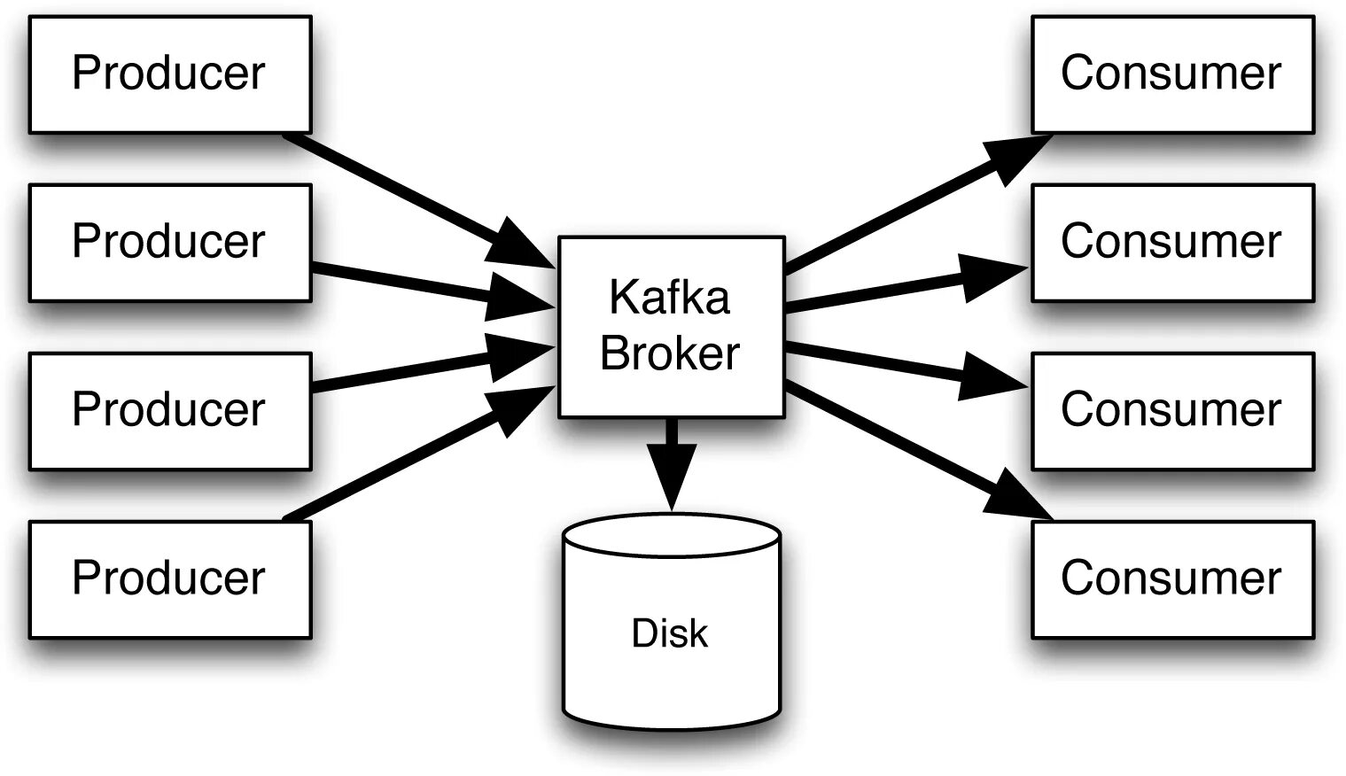 Kafka для чайников. Apache Kafka схема работы. Кафка Консьюмер. Kafka Apache архитектура. Kafka брокер.