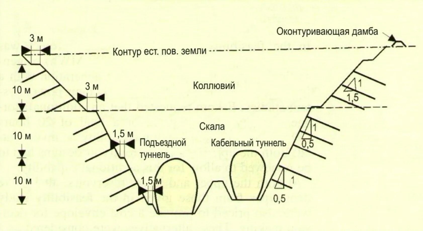 Бровка котлована. Бровка траншеи. Бровка котлована это на схеме. Верхняя бровка котлована. Расстояние от бровки котлована