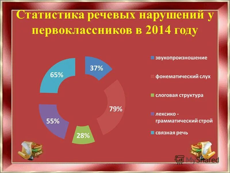 нарушение речи статистика.