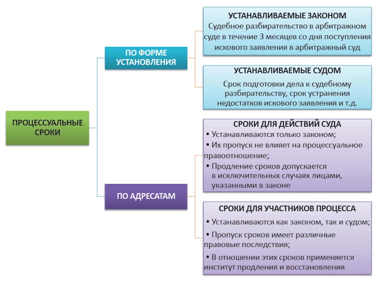 Сроки установлены. Судебные расходы в гражданском процессе схема. Процессуальные сроки в арбитражном процессе. Виды процессуальных сроков в арбитражном процессе. Сроки в гражданском процессе схема.