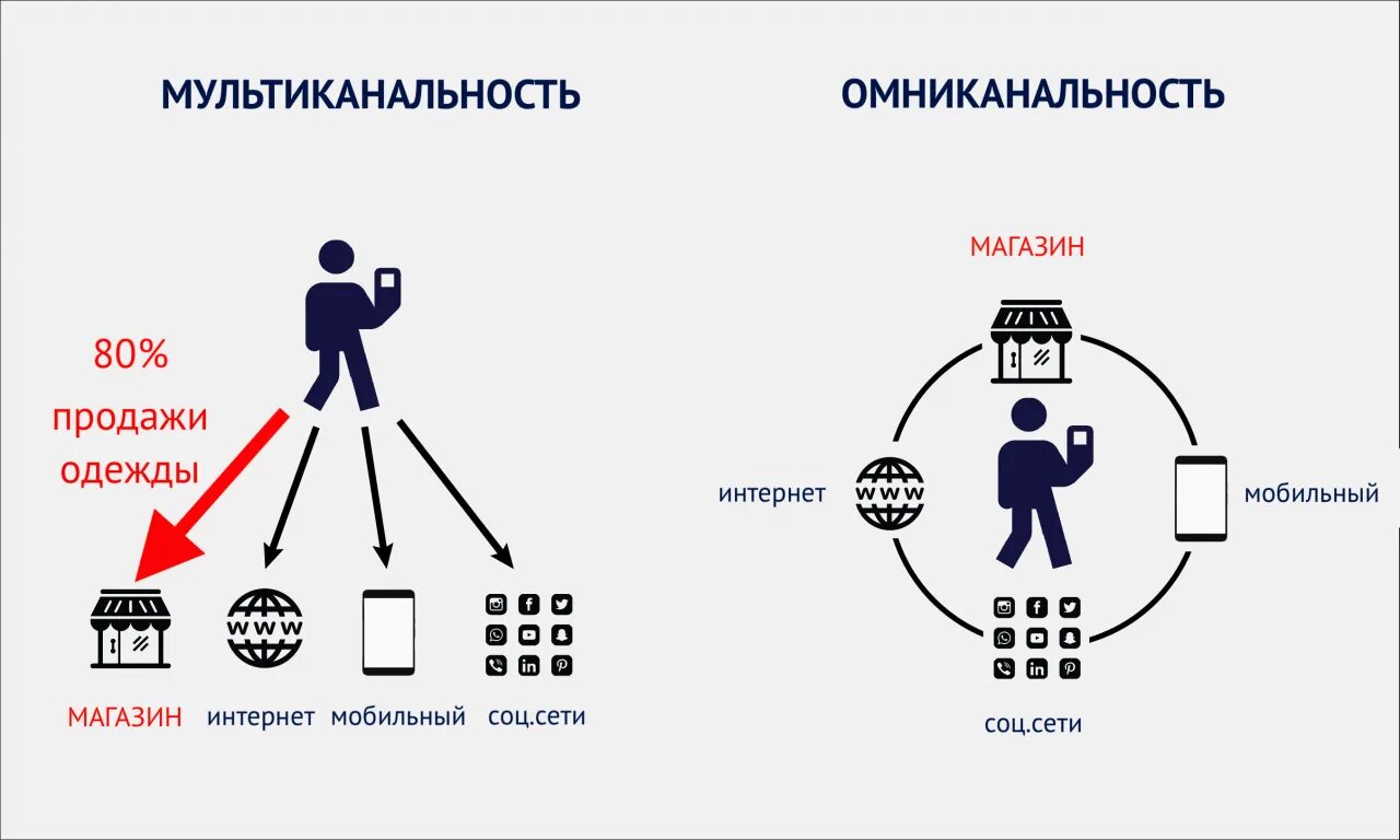 Сбыт с использованием сети интернет