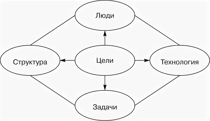 Основные переменные организации. Переменные внутренней среды предприятия. Внутренняя среда организации рисунок. Основные переменные внутренней среды организации. Схема переменных внутренней среды организации.