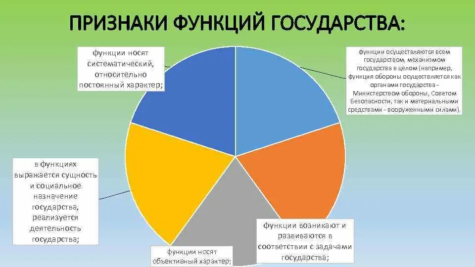 Признаки функции. Признаки и функции государства. функции государства диаграмма. понятие признаки и содержание функций государства. 5 функций государства.