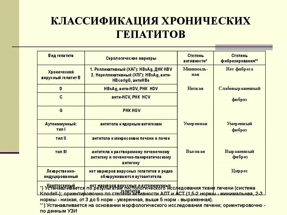 Стадии вирусного гепатита. Острый гепатит классификация. Классификация вирусных гепатитов. Классификация вирусов гепатита. Вирусного гепатит стадии развития.