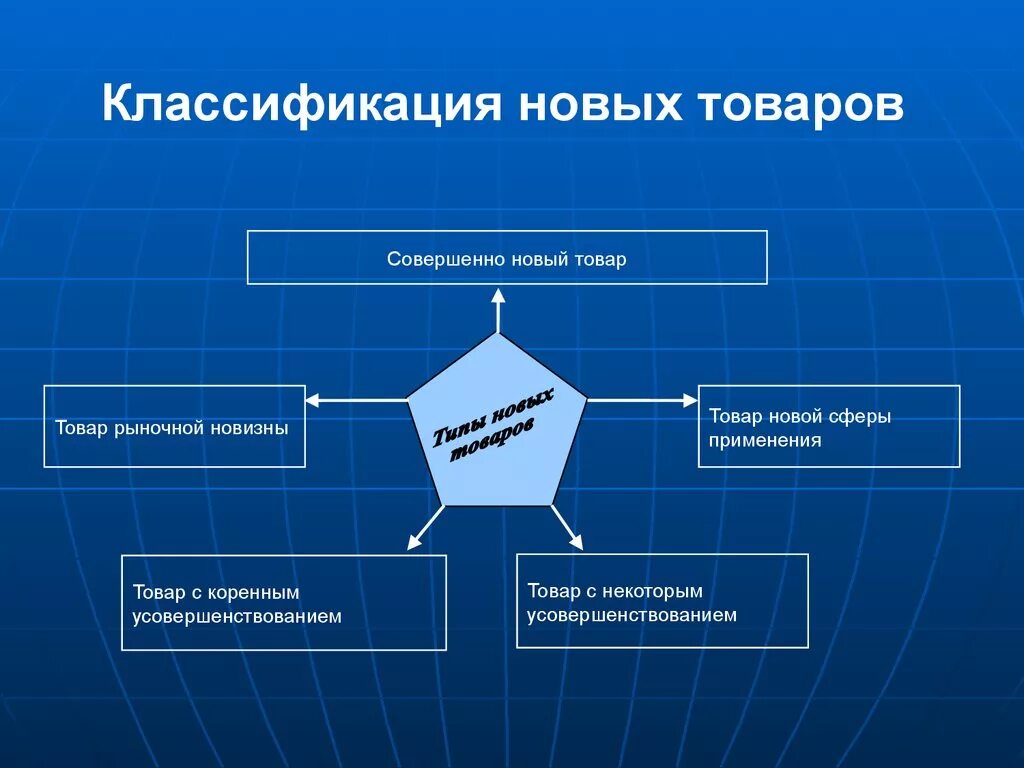 В маркетинге товар является. Классификация новых продуктов. Классификация новых товаров в маркетинге. Классификация нового товара. Вилы нового товара в маркетинге.