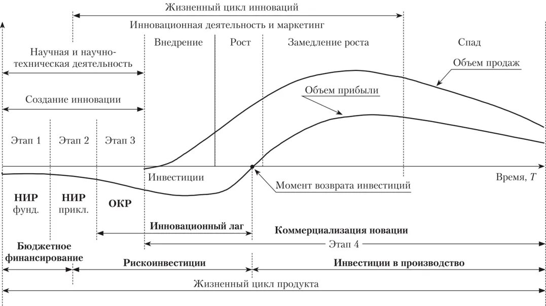 Обоснуйте необходимость внедрения инноваций. Фазы жизненного цикла инновационного продукта. Жизненный цикл инновационного продукта схема. Стадии жизненного цикла продукта инновации. Жизненный цикл инновации схема.