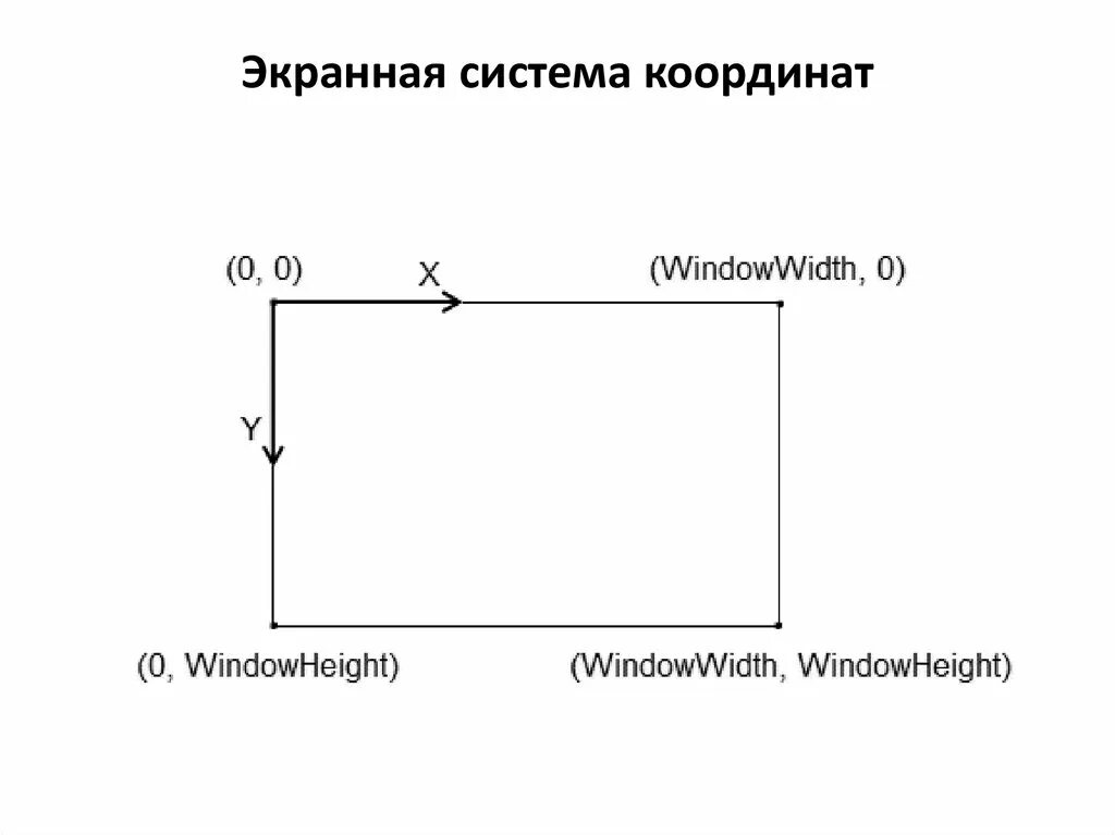 Экранные координаты. Система координат в программировании. Матрица экранных координат. Экранная система