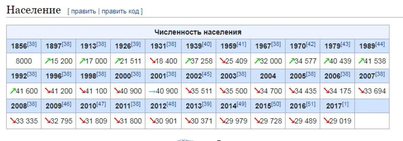Численность населения смоленска на 2025. Борисоглебск численность населения. кострома численность населения. численность населения в борисоглебске воронежской области. кострома численность населения по годам.